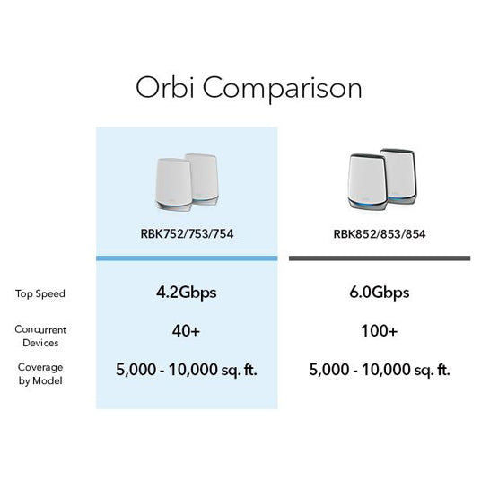ORBI RBK752 Orbi 750 Series Tri-Band WiFi 6 Mesh System, 4.2Gbps, Router + 1 Satellite AX4200 – Garansi 30 hari (Refurbished)