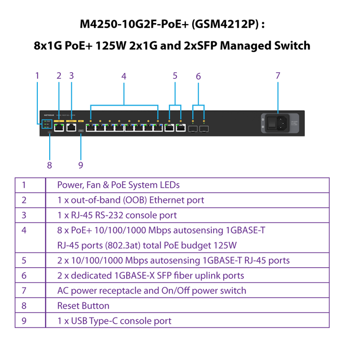 AV Line M4250-10G2F-PoE+ (GSM4212P) 8x1G PoE+ 125W 2x1G and 2xSFP Managed Switch - Garansi 10 tahun