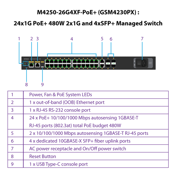 (Pre-Order) GSM4230PX 24 Port POE+ 2x1G & 4xSFP+ MANAGED SWITCH M4250 (480W) - Garansi 10 Tahun