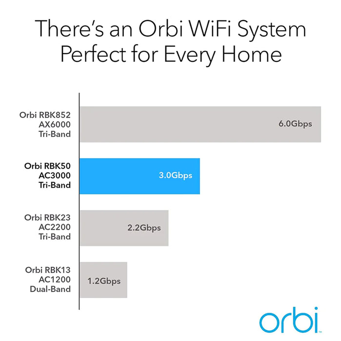 ORBI RBK50 Tri Band WiFi Mesh System AC3000 - Garansi 1 tahun