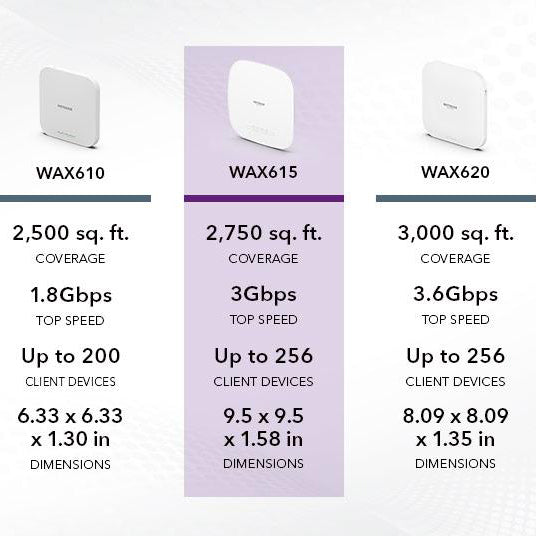 WAX615 Dual band PoE Multi-Gig Insight Managed WiFi 6 Access Point AX3000 - Garansi 2 tahun