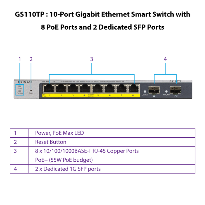 GS110TP 8-Port Gigabit PoE+ Ethernet Smart Switch with 2 SFP Ports and Cloud Management (55W) - Garansi 2 Tahun