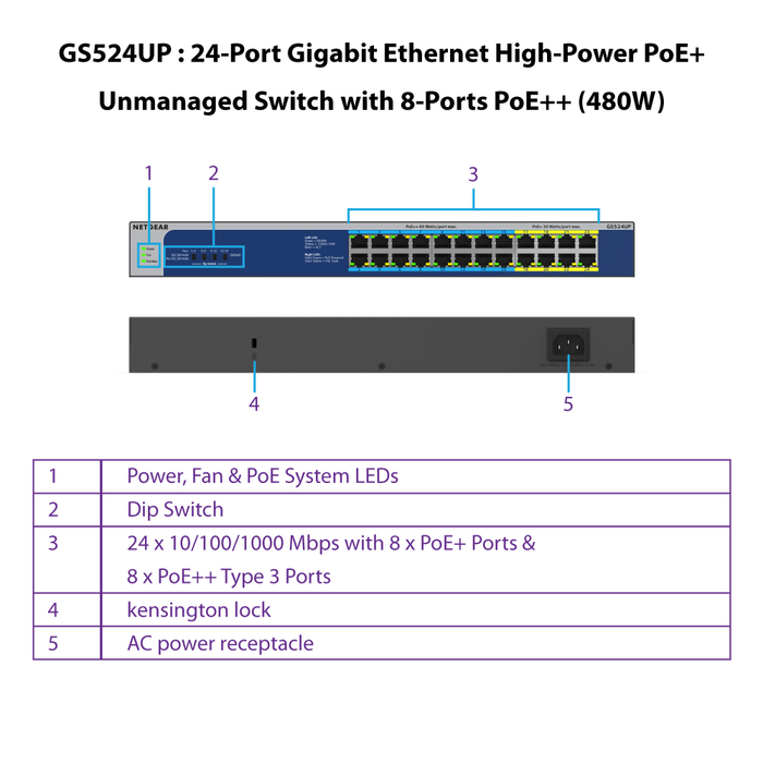 GS524UP 24-Port Gigabit Ethernet High-Power PoE+ Unmanaged Switch with 16-Ports PoE++ (480W) - Garansi 2 Tahun