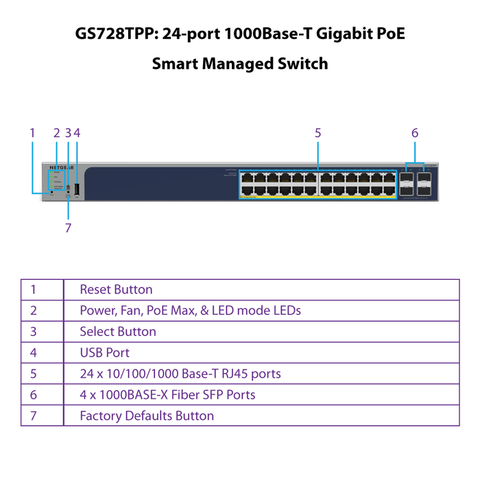 GS728TPP 24 Port Gigabit Ethernet PoE+ Smart Switch w/ optional Remote/Cloud Management and 4 SFP Ports (380W) - Garansi 2 Tahun