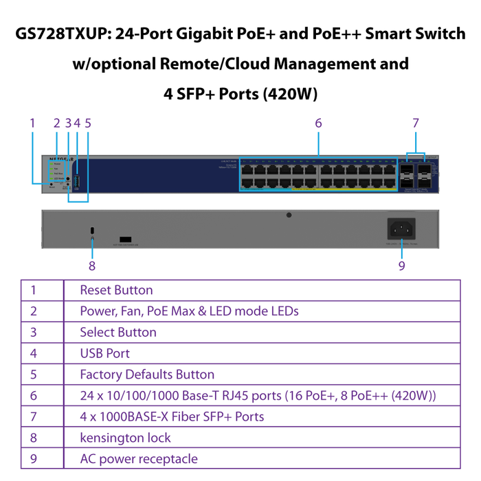 GS728TXUP 24-Port Gigabit PoE+ and PoE++ Smart Switch w/optional Remote/Cloud Management and 4 SFP+ Ports (420W) - Garansi 10 Tahun