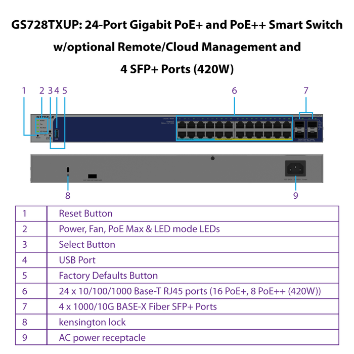 GS728TXUP 24-Port Gigabit PoE+ and PoE++ Smart Switch w/optional Remote/Cloud Management and 4 SFP+ Ports (420W) - Garansi 2 Tahun
