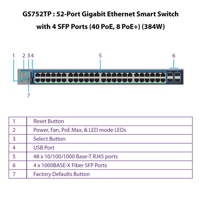 GS752TP 48 Port Gigabit Ethernet PoE+ Smart Switch w/ optional Remote/Cloud Management & 4 SFP Ports (384W) - Garansi 10 Tahun