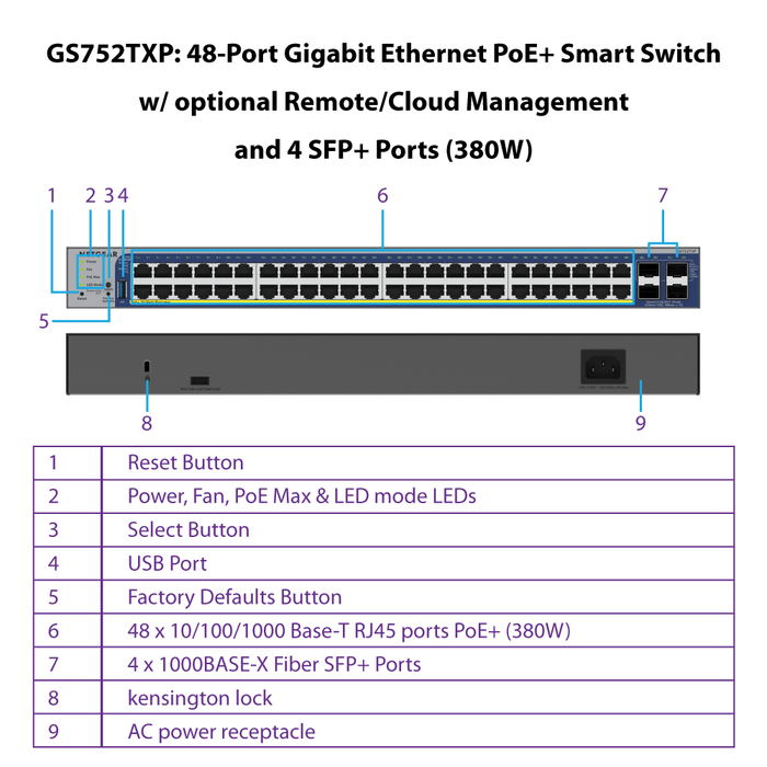 GS752TXP 48-Port Gigabit Ethernet PoE+ Smart Switch w/ optional Remote/Cloud Management and 4 SFP+ Ports (380W) - Garansi 10 Tahun