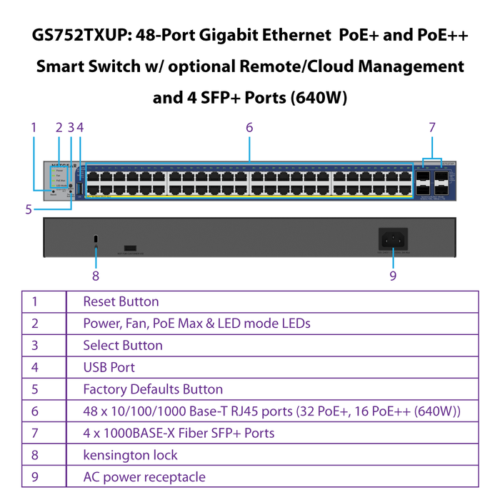 GS752TXUP 48-Port Gigabit PoE+ and PoE++ Smart Switch w/optional Remote/Cloud Management and 4 SFP+ Ports (640W) - Garansi 10 Tahun