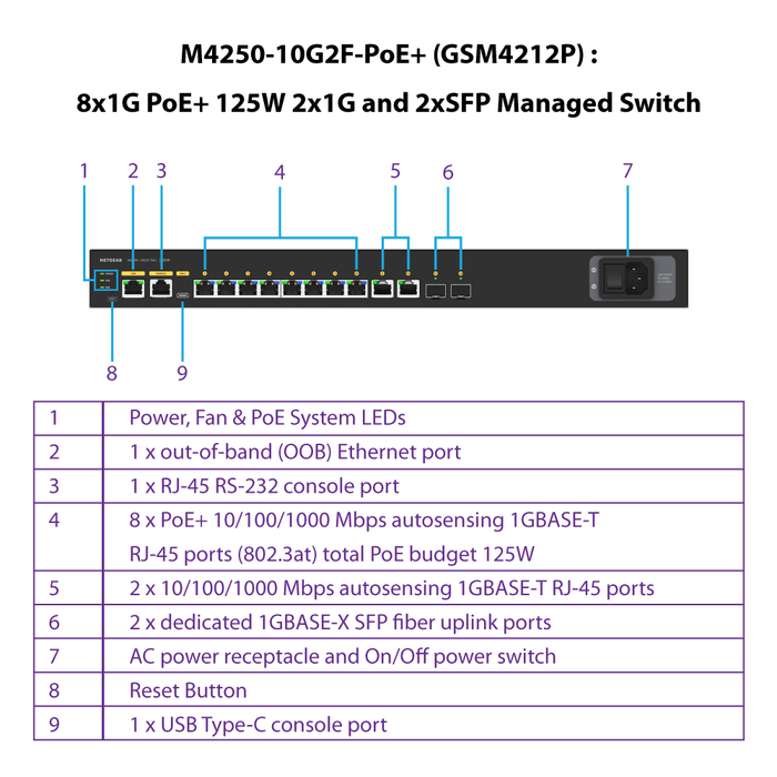 AV Line M4250-10G2F (GSM4212P) 8x1G PoE+ 125W 2x1G and 2xSFP Managed Switch - Garansi 10 Tahun