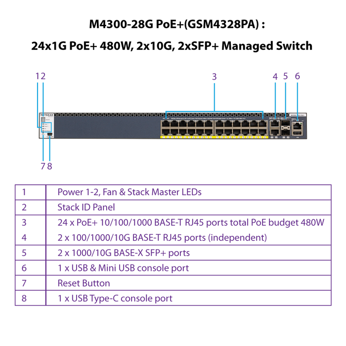 (Pre-Order) GSM4328PA 24 Port PoE+ 2xSFP+ 28G MANAGED SWITCH M4300 (480W) - Garansi 10 Tahun