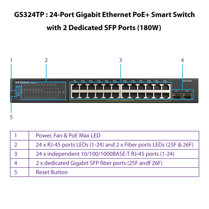 GS324TP 24 Port Gigabit Ethernet PoE+ Smart Switch with 2 Dedicated SFP Ports (180W) - Garansi 2 Tahun