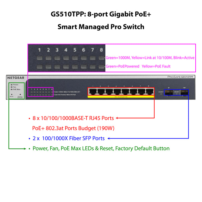 GS510TPP 8 Port Gigabit Ethernet High-Power PoE+ Smart Switch with 2 Dedicated SFP Ports (190W) - Garansi 2 Tahun