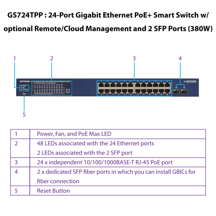 GS724TPP 24 Port Gigabit Ethernet PoE+ Smart Switch w/ optional Remote/Cloud Management & 2 SFP Ports (380W)  - Garansi 10 Tahun