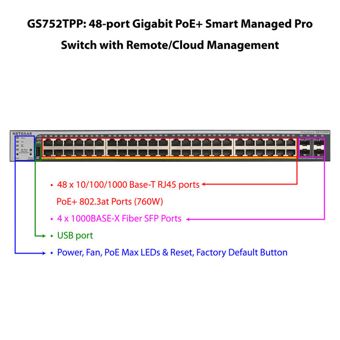 GS752TPP 48 Port Gigabit PoE+ Smart Switch w/ optional Remote/Cloud Management & 4 SFP Ports (760W) - Garansi 10 Tahun