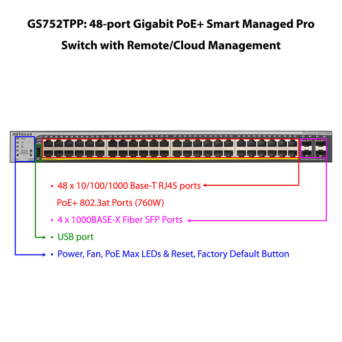 (Pre-Order) GS752TPP 48 Port Gigabit PoE+ Smart Switch w/ optional Remote/Cloud Management & 4 SFP Ports (760W) - Garansi 10 Tahun