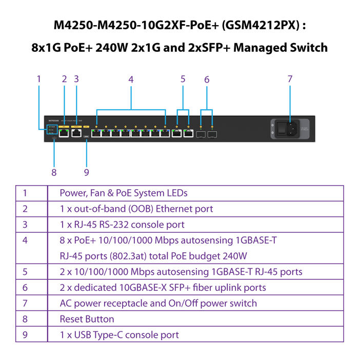 (Pre-Order) AV Line M4250-10G2XF (GSM4212PX) 8x1G PoE+ 240W 2x1G and 2xSFP+ Managed Switch - Garansi 10 Tahun