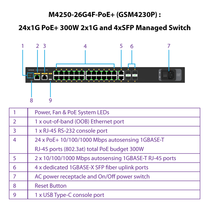 AV Line M4250-26G4F-PoE+ (GSM4230P) 24x1G PoE+ 300W 2x1G and 4xSFP Managed Switch - Garansi 10 Tahun