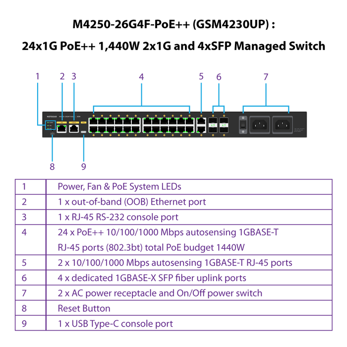 (Pre-Order) GSM4230UP 24 Port PoE+ 2x1G & 4xSFP+ MANAGED SWITCH M4250 (1,440W) - Garansi 10 Tahun