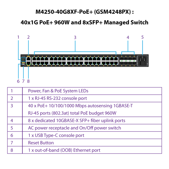 (Pre-Order) AV Line M4250-40G8XF (GSM4248PX) 40x1G PoE+ 960W and 8xSFP+ Managed Switch - Garansi 10 Tahun