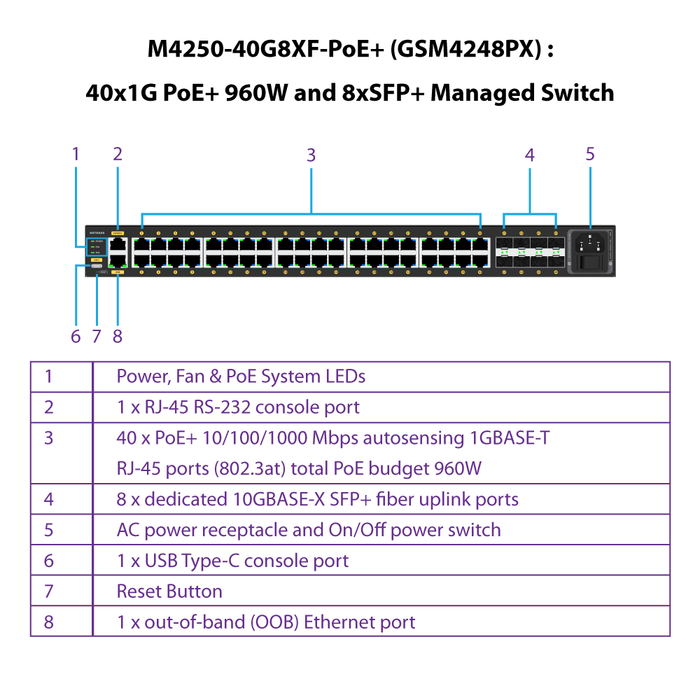 (Pre-Order) AV LINE M4250-40G8XF-POE+ (GSM4248PX) - 40X1G POE+ 960W AND 8XSFP+ MANAGED SWITCH - Garansi 10 Tahun