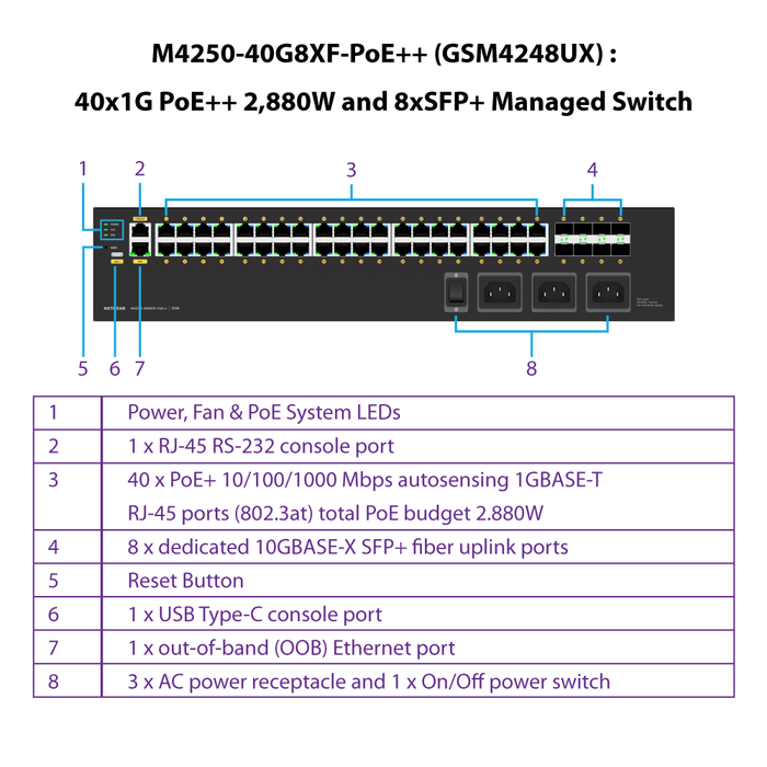 (Pre-Order) AV LINE M4250-40G8XF-PoE++ (GSM4248UX) 40x1G PoE++ 2,880W and 8xSFP+ Managed Switch - Garansi 10 Tahun