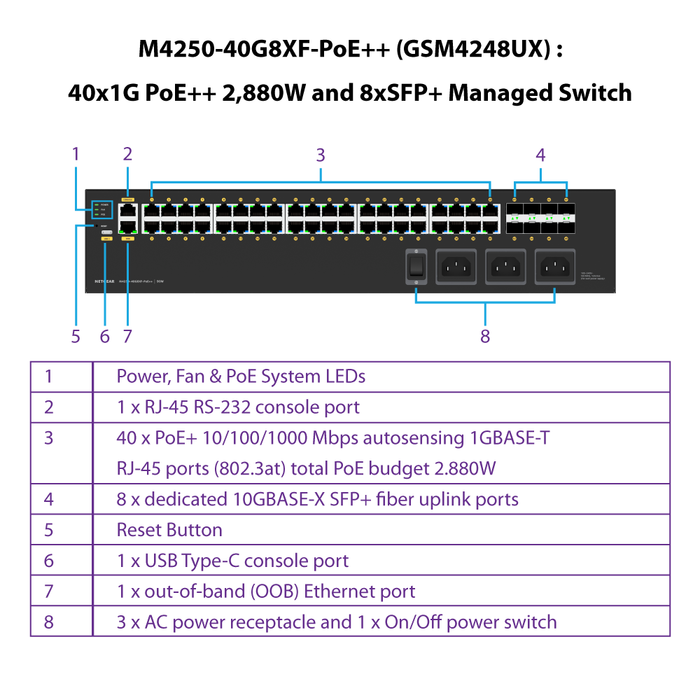 (Pre-Order) AV Line M4250-40G8XF (GSM4248UX) 40x1G PoE++ 2,880W and 8xSFP+ Managed Switch - Garansi 10 Tahun