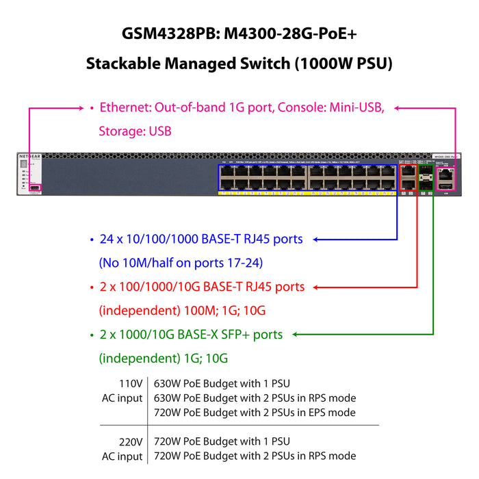 (Pre-Order) GSM4328PB 24 Port PoE+ 2xSFP+ 10G MANAGED SWITCH M4300 (630W) - Garansi 10 Tahun