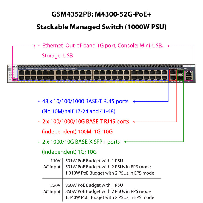 (Pre-Order) AV Line M4300-52G-PoE+ (GSM4352PB) 48x1G PoE+ 591W, 2x10G, 2xSFP+ Managed Switch - Garansi 10 Tahun