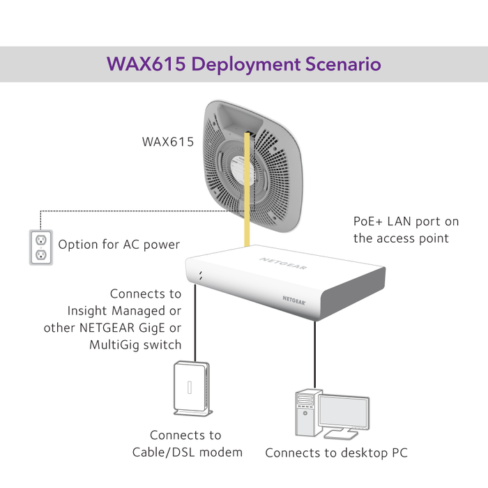 WAX615 AX3000 Dual-Band PoE Multi-Gig Insight Managed WiFi 6 Access Point - Garansi 2 Tahun