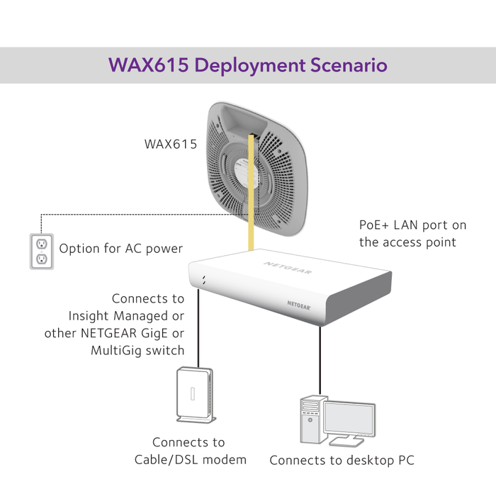 WAX615 Dual band PoE Multi-Gig Insight Managed WiFi 6 Access Point AX3000 - Garansi 5 tahun