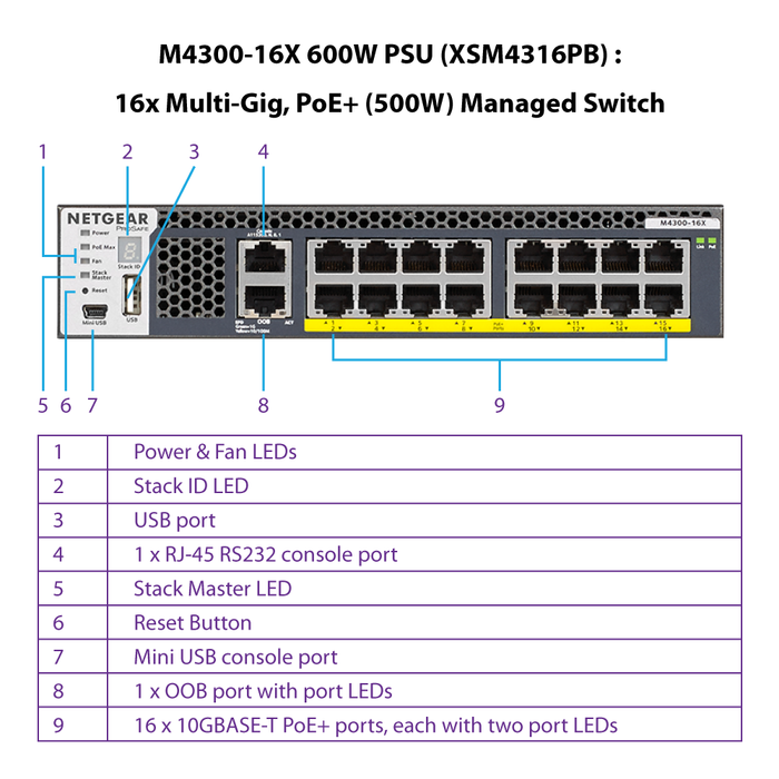 (Pre-Order) AV Line M4300-16X 500W PSU (XSM4316PB) 16x Multi-Gig, PoE+ Managed Switch - Garansi 10 Tahun