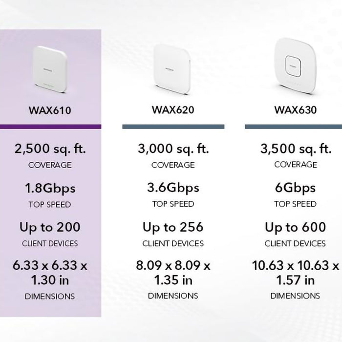 WAX610 Dual Band PoE Multi-Gig Insight Managed WiFi 6 Access Point - Garansi 5 Years