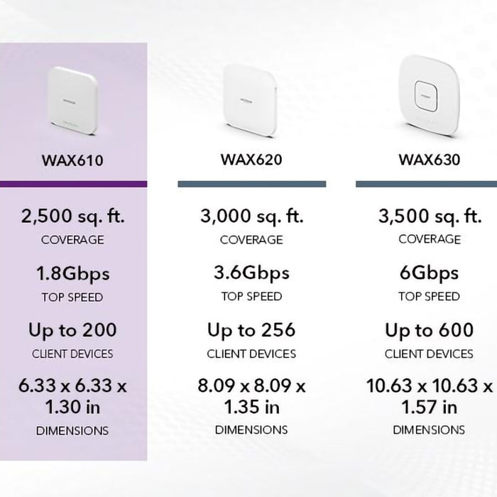 WAX610 Dual Band PoE Multi-Gig Insight Managed WiFi 6 Access Point - Garansi 2 Years