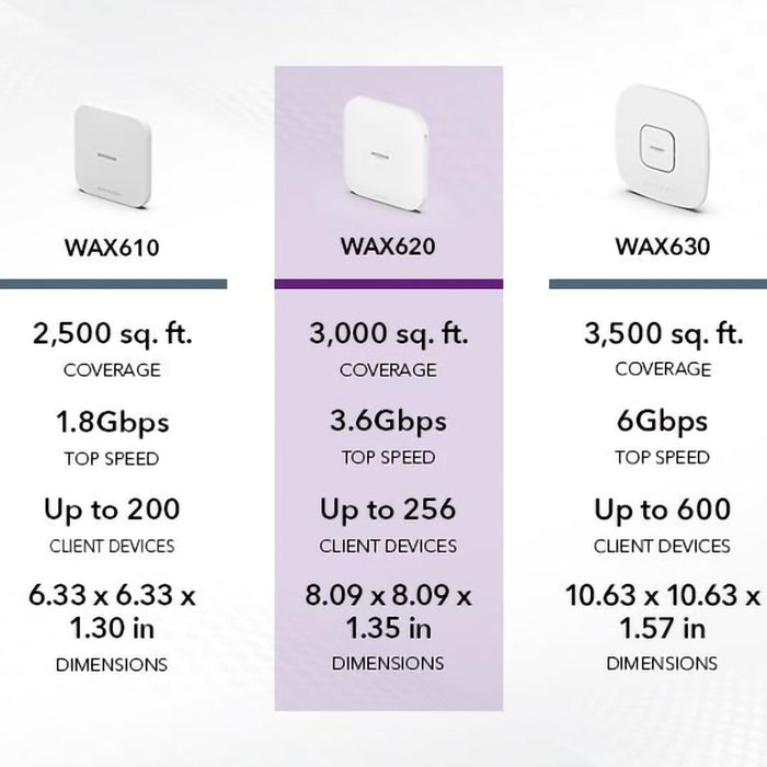 (Pre-Order) WAX620 - AX3600 Dual Band PoE Multi-Gig WiFi 6 Access Point - Garansi 5 Tahun